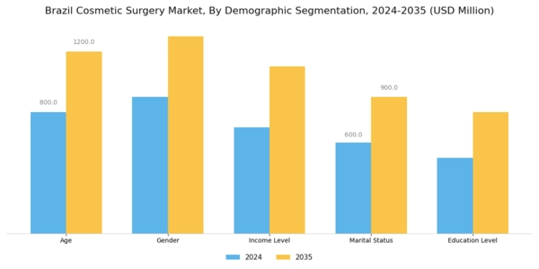 Brazil Cosmetic Surgery Market Segment Image 2