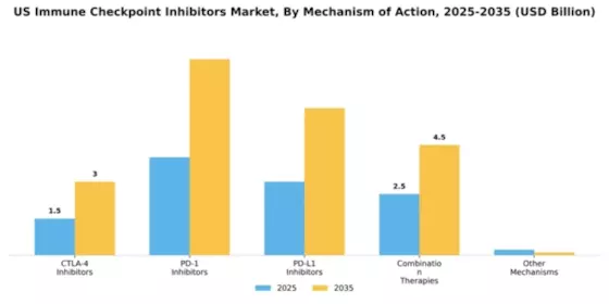 US Immune Checkpoint Inhibitors Market Segment Image 1