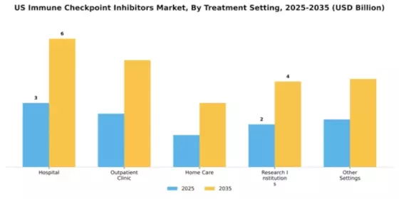 US Immune Checkpoint Inhibitors Market Segment Image 4