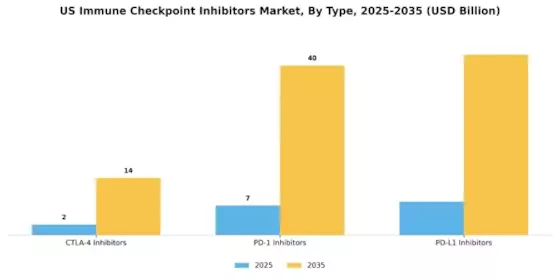 US Immune Checkpoint Inhibitors Market Segment Image 0