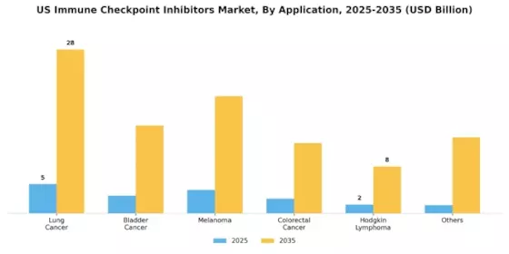 US Immune Checkpoint Inhibitors Market Segment Image 1