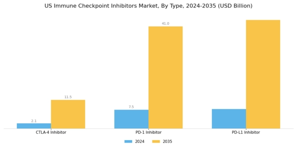 US Immune Checkpoint Inhibitors Market Segment Image 0