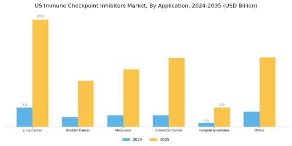 US Immune Checkpoint Inhibitors Market Segment Image 1