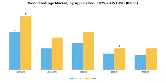 Wood Coatings Market Segment Image 0