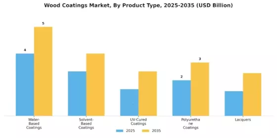 Wood Coatings Market Segment Image 1
