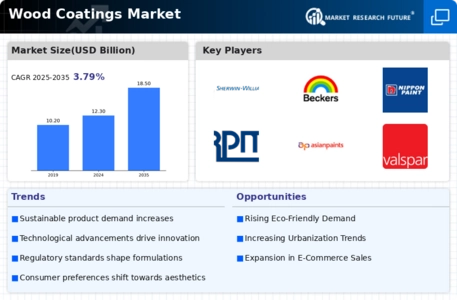 Wood Coatings Market Research Report - Global Forecast till 2035 Infographic