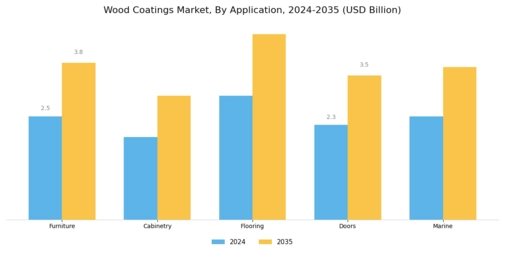 Wood Coatings Market Segment Image 0