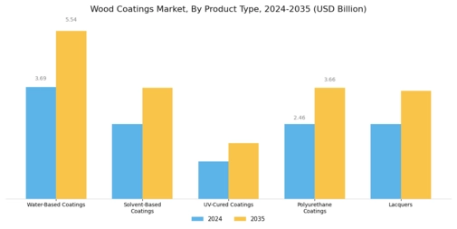 Wood Coatings Market Segment Image 1