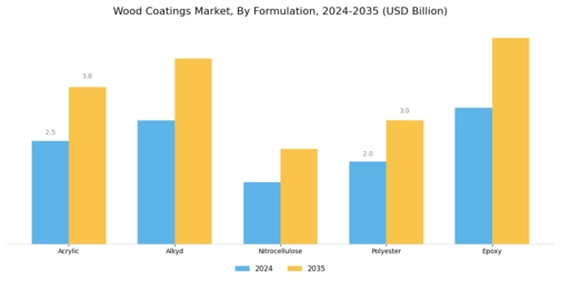 Wood Coatings Market Segment Image 2