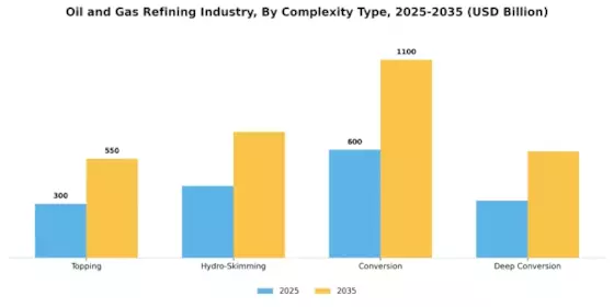 Oil Gas Refining Industry Market Segment Image 0