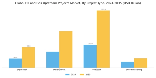 Oil Gas Upstream Projects Market Segment Image 0