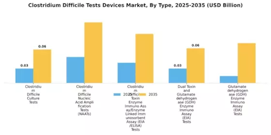 Clostridium Difficile Tests Devices Market Segment Image 0