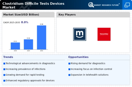 Clostridium Difficile Tests Devices Market Infographic