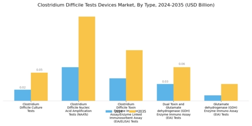 Clostridium Difficile Tests Devices Market Segment Image 0