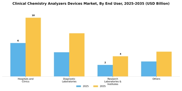 Clinical Chemistry Analyzers Devices Market Segment Image 0