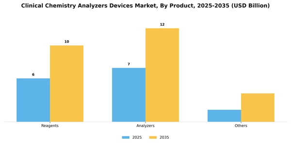Clinical Chemistry Analyzers Devices Market Segment Image 1