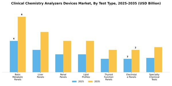 Clinical Chemistry Analyzers Devices Market Segment Image 2