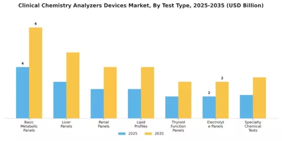 Clinical Chemistry Analyzers Devices Market Segment Image 0