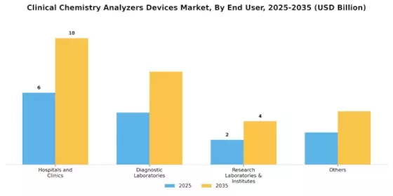 Clinical Chemistry Analyzers Devices Market Segment Image 2