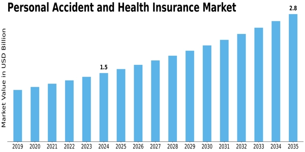 Personal Accident Health Insurance Market Size