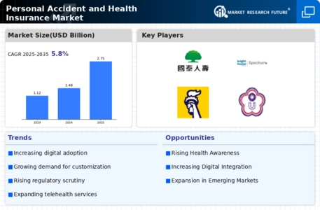 Personal Accident Health Insurance Market Infographic