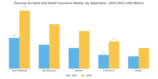 Personal Accident Health Insurance Market Segment Image 0