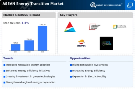 ASEAN energy transition market Infographic