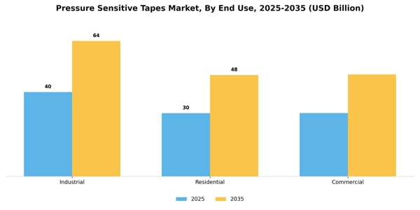 Pressure Sensitive Tapes Market Segment Image 1