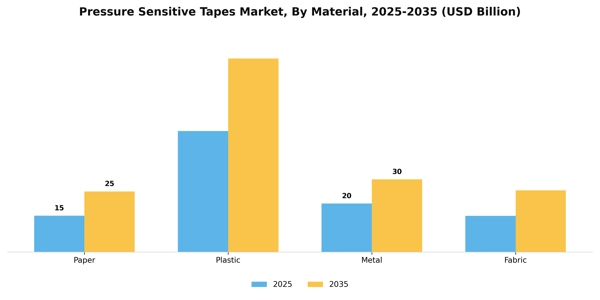 Pressure Sensitive Tapes Market Segment Image 2