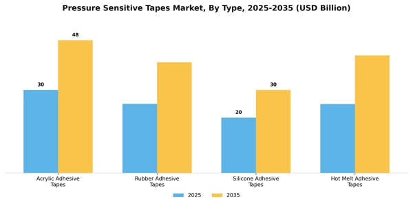 Pressure Sensitive Tapes Market Segment Image 3