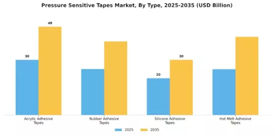Pressure Sensitive Tapes Market Segment Image 1