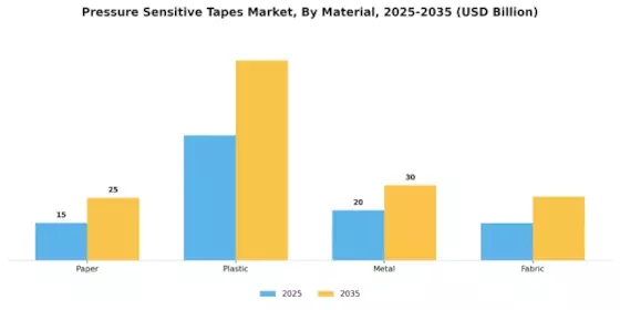 Pressure Sensitive Tapes Market Segment Image 3