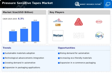 Pressure Sensitive Tapes Market Infographic