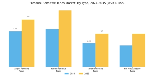 Pressure Sensitive Tapes Market Segment Image 1