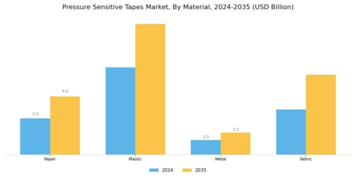 Pressure Sensitive Tapes Market Segment Image 3