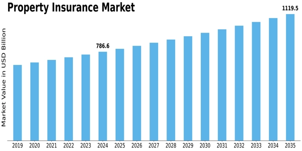 Property Insurance Market Size