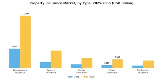 Property Insurance Market Segment Image 0