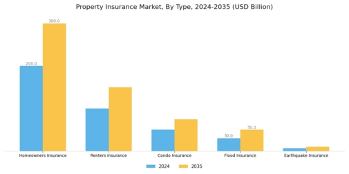 Property Insurance Market Segment Image 0