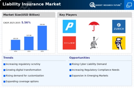Liability Insurance Market Infographic