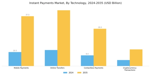 Instant Payments Market Segment Image 2