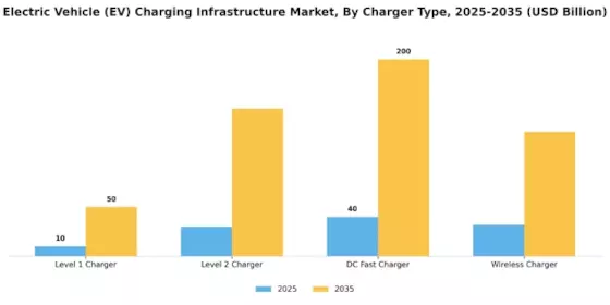 Electric Vehicle EV Charging Infrastructure Market Segment Image 0