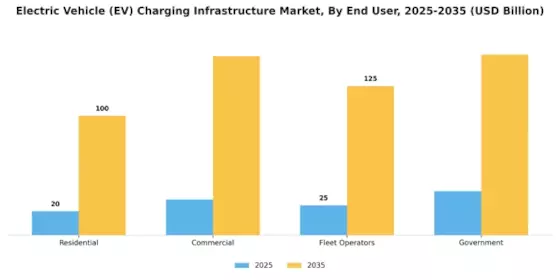 Electric Vehicle EV Charging Infrastructure Market Segment Image 3