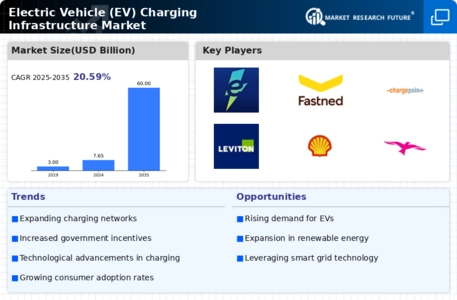 Electric Vehicle EV Charging Infrastructure Market Infographic