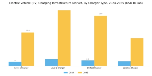 Electric Vehicle EV Charging Infrastructure Market Segment Image 0