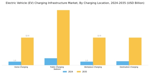 Electric Vehicle EV Charging Infrastructure Market Segment Image 1