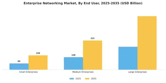 Enterprise Networking Market Segment Image 3