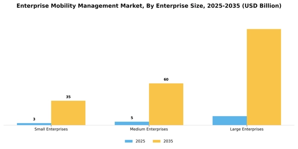 Enterprise Mobility Management Market Segment Image 1