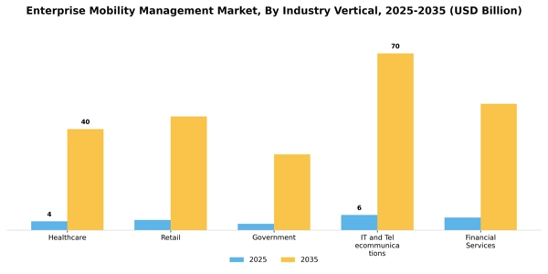 Enterprise Mobility Management Market Segment Image 2