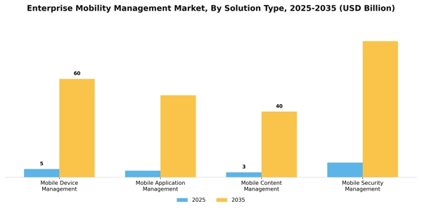 Enterprise Mobility Management Market Segment Image 3