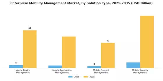 Enterprise Mobility Management Market Segment Image 0